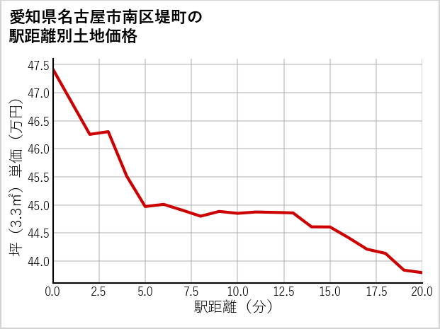 愛知県名古屋市南区堤町の徒歩距離別の土地坪単価