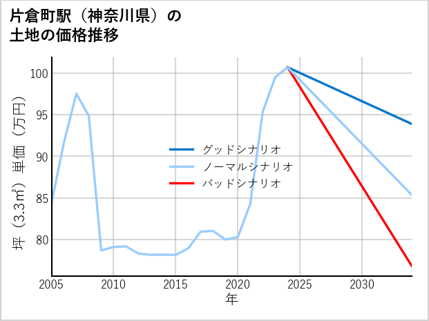 片倉町駅（神奈川県）の土地価格推移