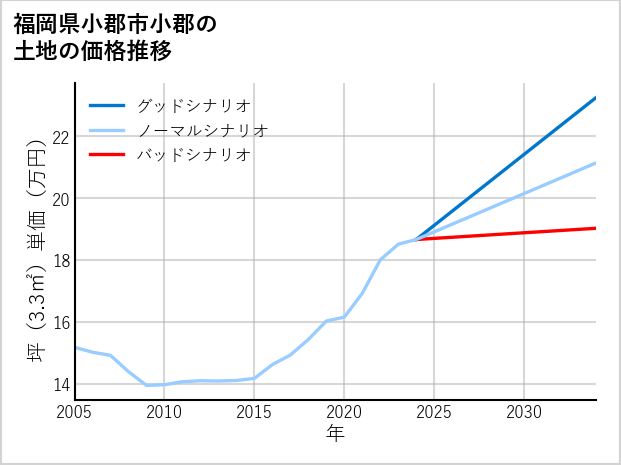 福岡県小郡市小郡の土地価格推移