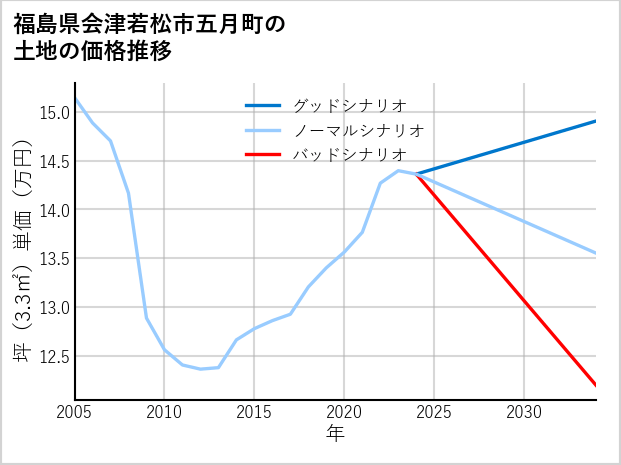 福島県会津若松市五月町の土地価格推移