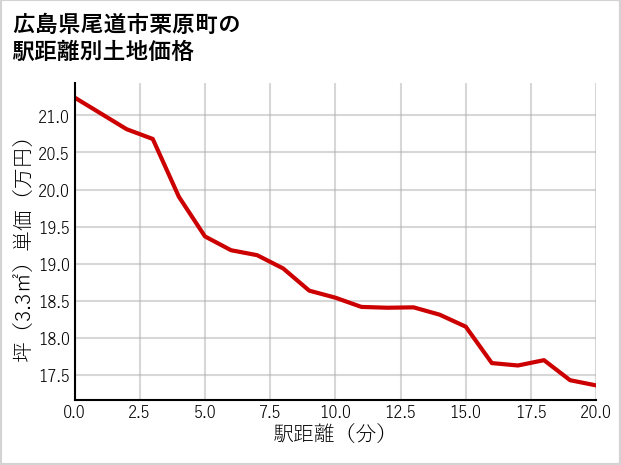 広島県尾道市栗原町の徒歩距離別の土地坪単価