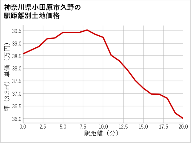 神奈川県小田原市久野の徒歩距離別の土地坪単価