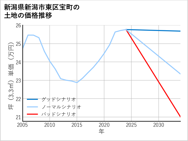 新潟県新潟市東区宝町の土地価格推移