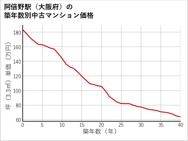 阿倍野駅（大阪府）の築年数別の中古マンション坪単価