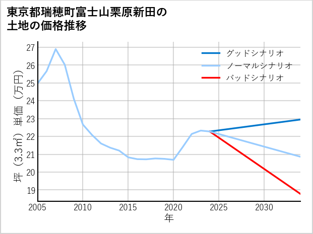 東京都瑞穂町富士山栗原新田の土地価格推移