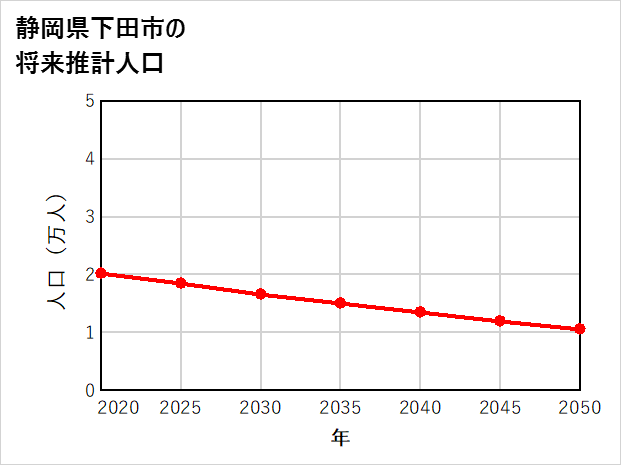 下田市の将来推計人口