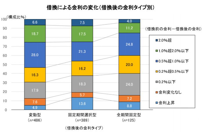 住宅ローンの借り換えは 借りたばかりの人 でもメリットあり シミュレーションして比較しよう ダイヤモンド不動産研究所