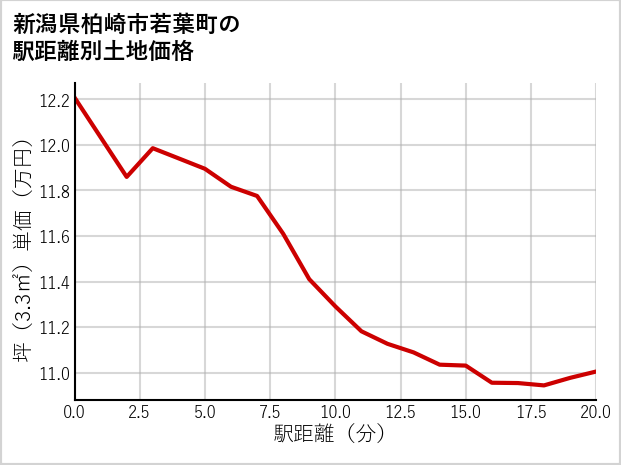 新潟県柏崎市若葉町の徒歩距離別の土地坪単価