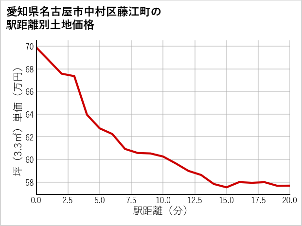 愛知県名古屋市中村区藤江町の徒歩距離別の土地坪単価