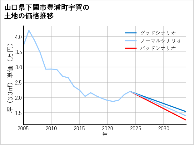 山口県下関市豊浦町宇賀の土地価格推移