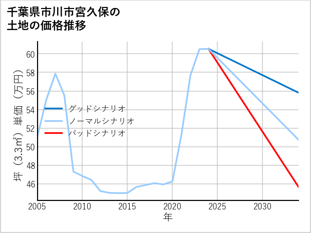 千葉県市川市宮久保の土地価格推移