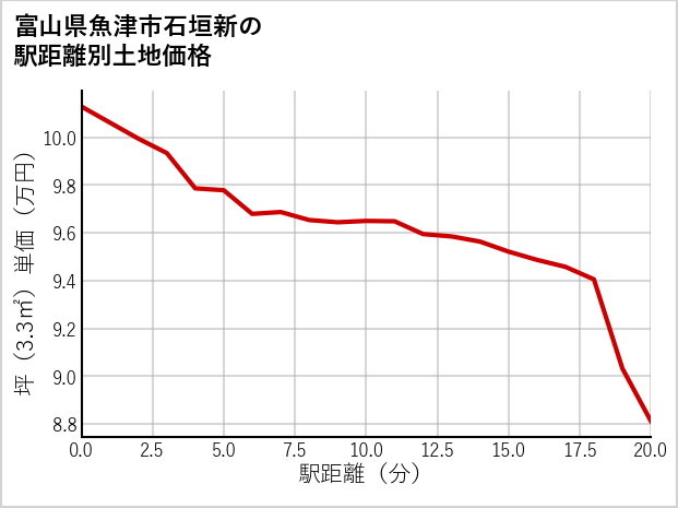 富山県魚津市石垣新の徒歩距離別の土地坪単価
