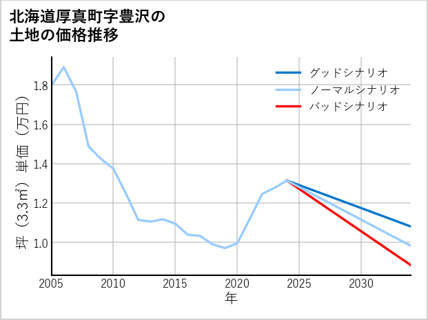 北海道厚真町豊沢の土地価格推移