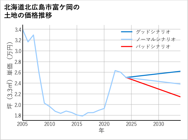 北海道北広島市富ケ岡の土地価格推移