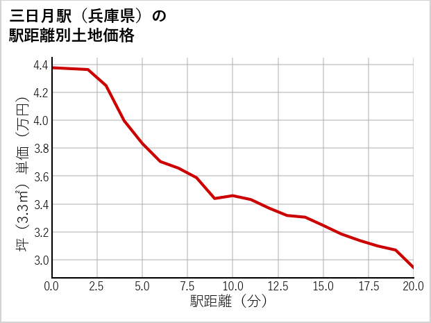 三日月駅（兵庫県）の徒歩距離別の土地坪単価