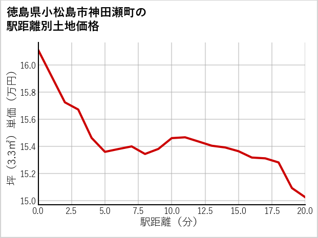 徳島県小松島市神田瀬町の徒歩距離別の土地坪単価