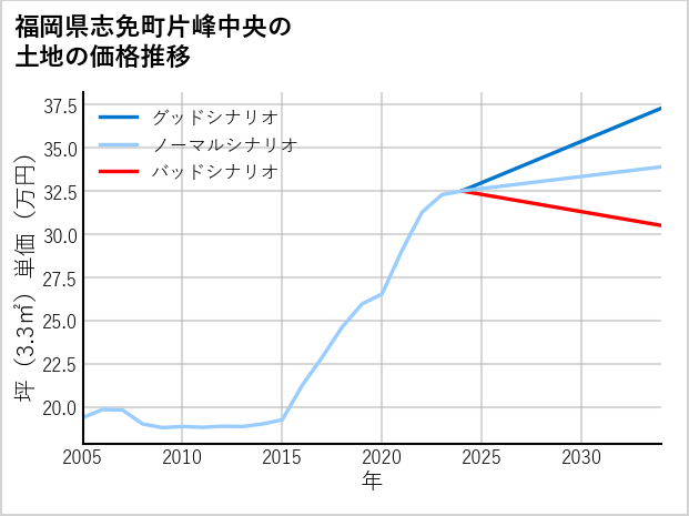 福岡県志免町片峰中央の土地価格推移