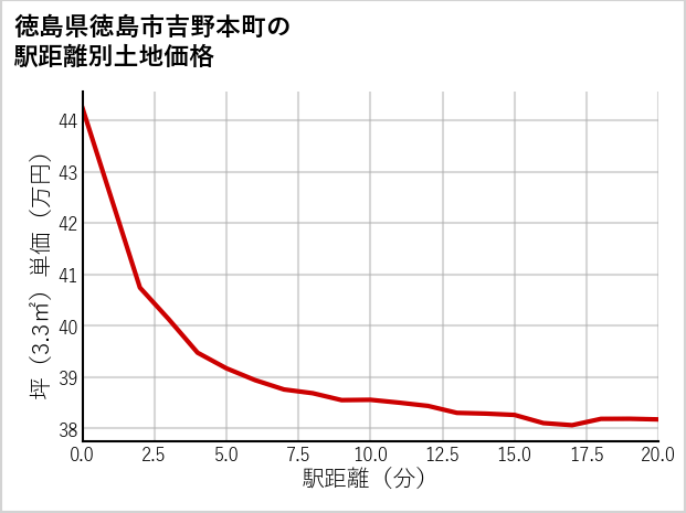 徳島県徳島市吉野本町の徒歩距離別の土地坪単価