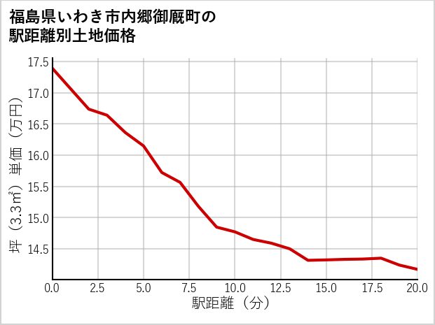 福島県いわき市内郷御厩町の徒歩距離別の土地坪単価