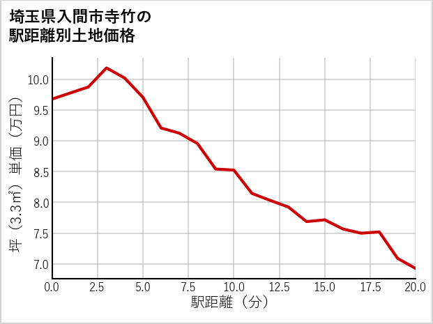 埼玉県入間市寺竹の徒歩距離別の土地坪単価