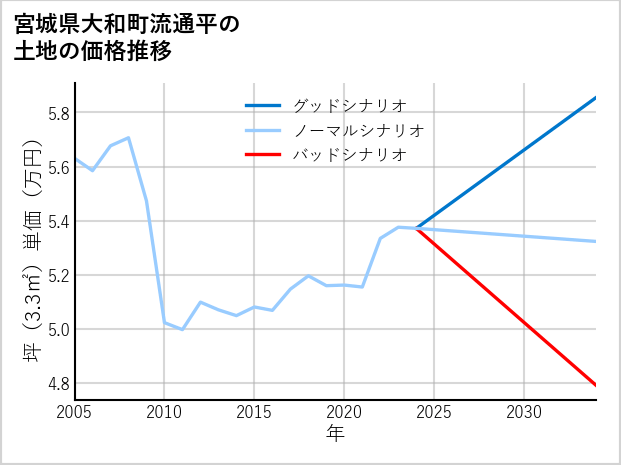 宮城県大和町流通平の土地価格推移