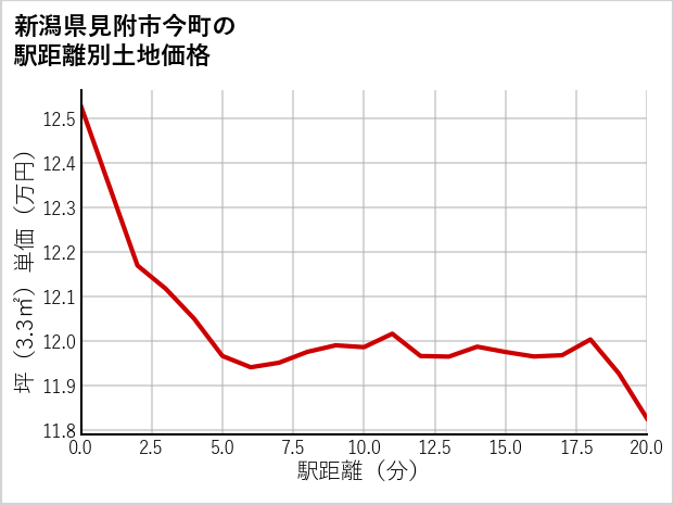 新潟県見附市今町の徒歩距離別の土地坪単価