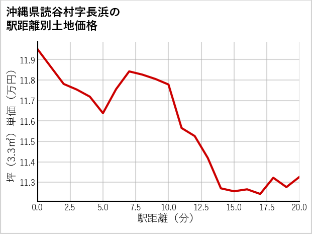 沖縄県読谷村長浜の徒歩距離別の土地坪単価