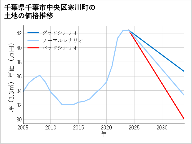 千葉県千葉市中央区寒川町の土地価格推移