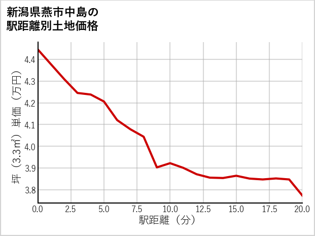 新潟県燕市中島の徒歩距離別の土地坪単価