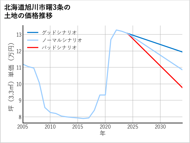 北海道旭川市曙3条の土地価格推移