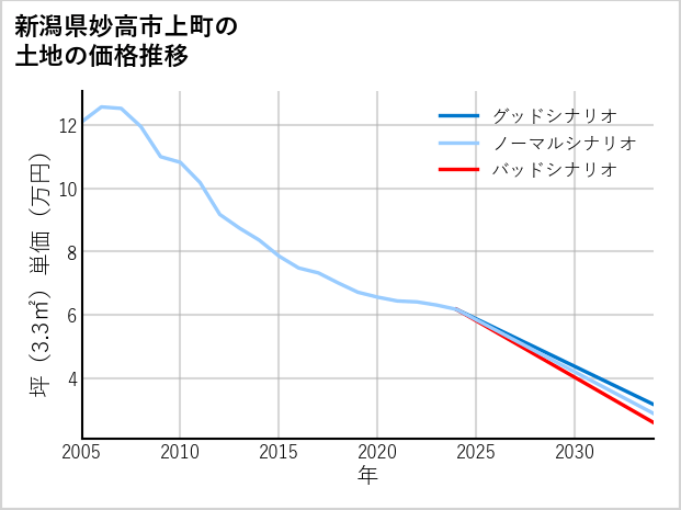 新潟県妙高市上町の土地価格推移