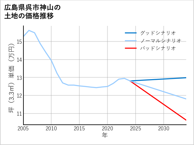 広島県呉市神山の土地価格推移
