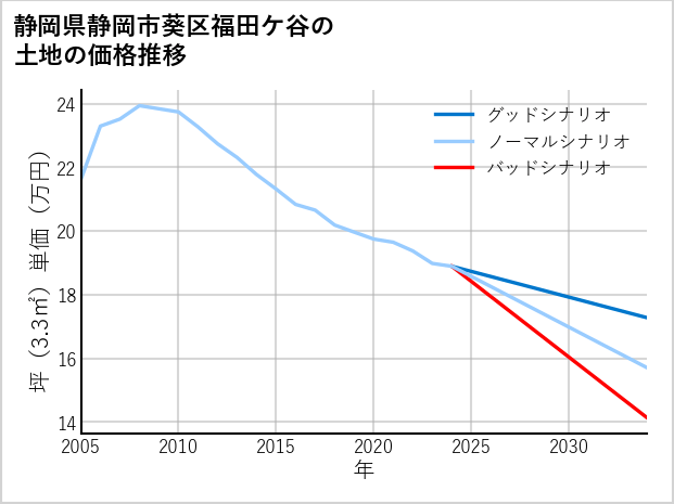 静岡県静岡市葵区福田ケ谷の土地価格推移