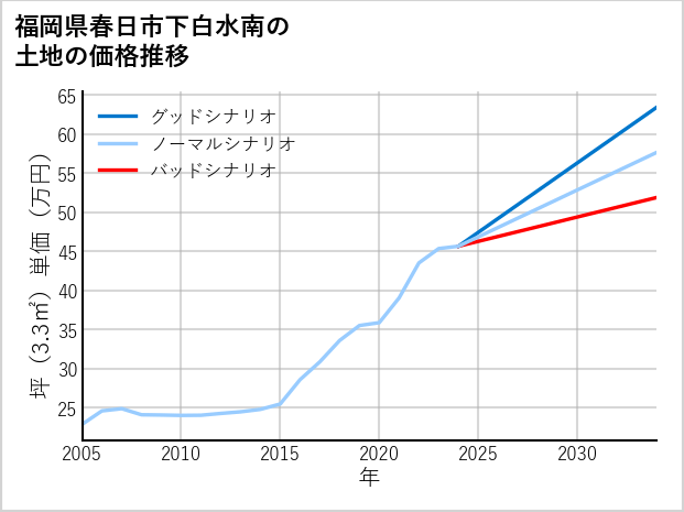 福岡県春日市下白水南の土地価格推移