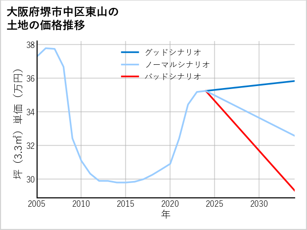 大阪府堺市中区東山の土地価格推移