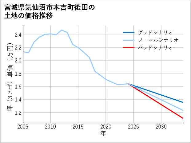 宮城県気仙沼市本吉町後田の土地価格推移