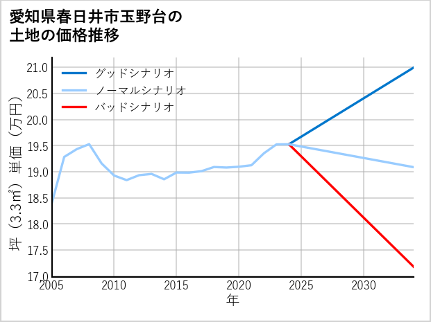 愛知県春日井市玉野台の土地価格推移