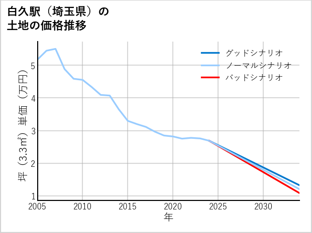 白久駅（埼玉県）の土地価格推移