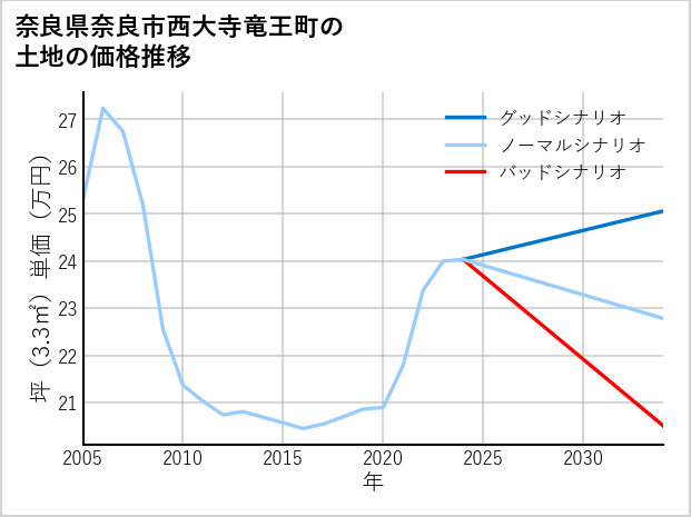 奈良県奈良市西大寺竜王町の土地価格推移