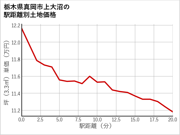 栃木県真岡市上大沼の徒歩距離別の土地坪単価