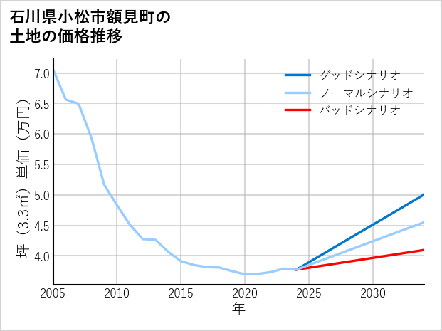 石川県小松市額見町の土地価格推移