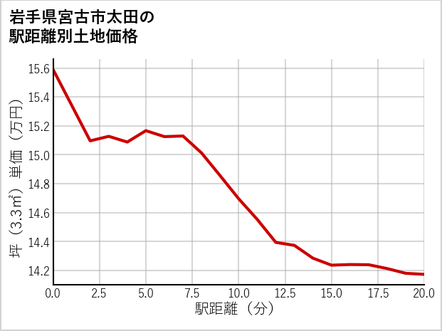 岩手県宮古市太田の徒歩距離別の土地坪単価