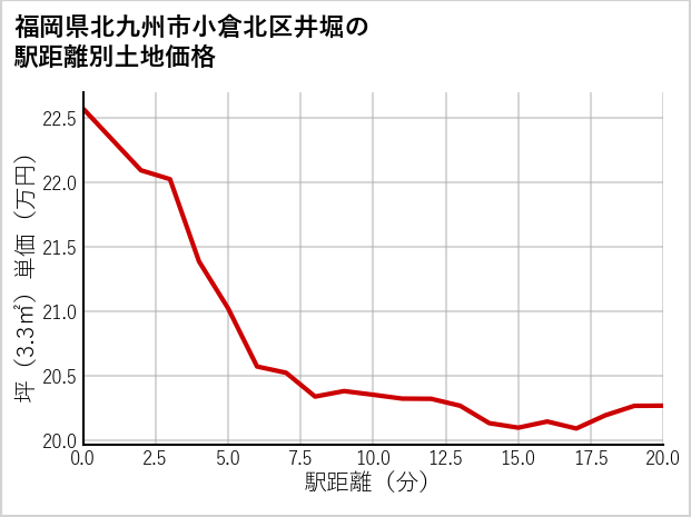福岡県北九州市小倉北区井堀の徒歩距離別の土地坪単価