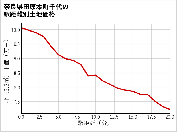 奈良県田原本町千代の徒歩距離別の土地坪単価
