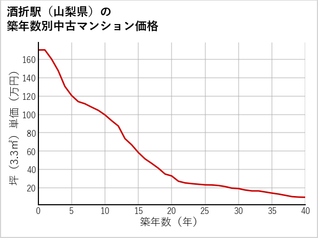 酒折駅（山梨県）の築年数別の中古マンション坪単価