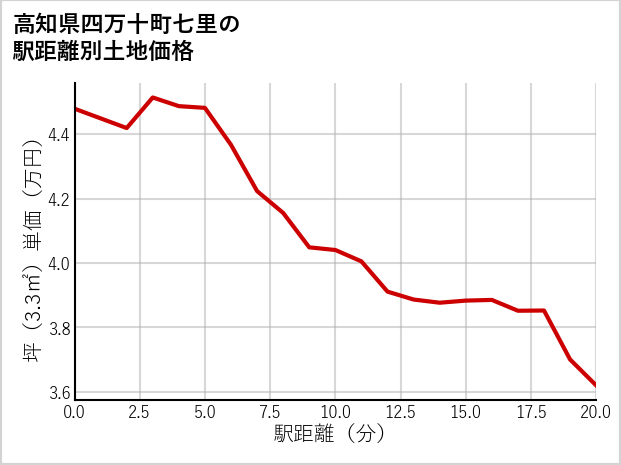 高知県四万十町七里の徒歩距離別の土地坪単価