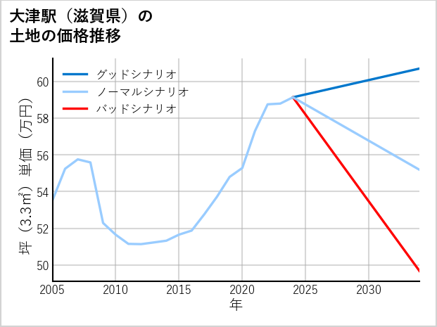 大津駅（滋賀県）の土地価格推移