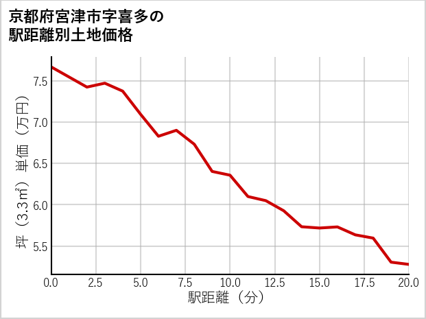 京都府宮津市喜多の徒歩距離別の土地坪単価