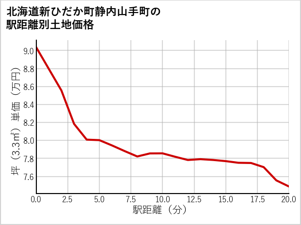 北海道新ひだか町静内山手町の徒歩距離別の土地坪単価