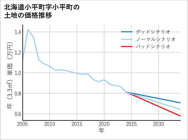 北海道小平町小平町の土地価格推移